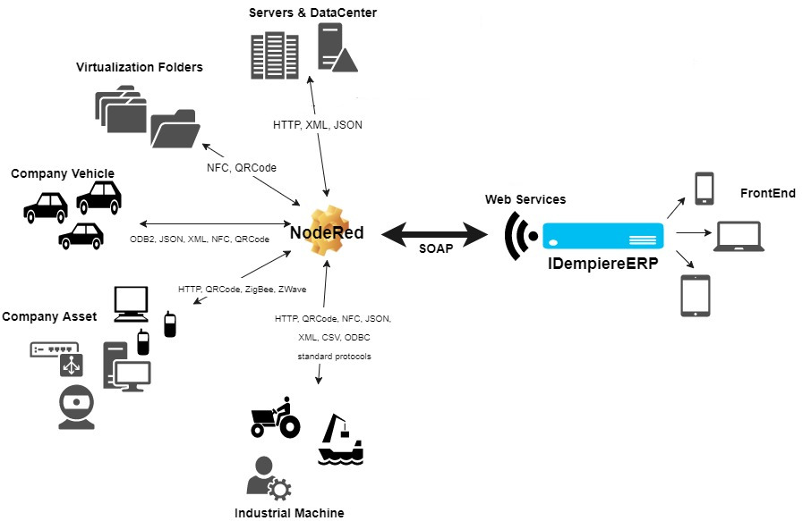 IdempiereIOT: gestione delle risorse fisiche aziendali